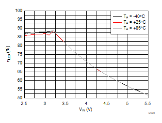 LM3645 LED Efficiency vs Input Voltage