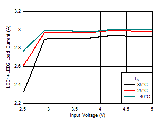 LM3645 Flash Line Regulation