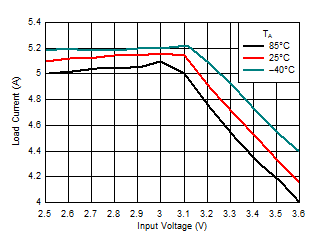 LM3645 Current Limit