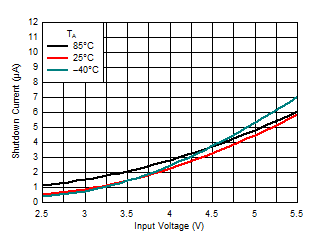 LM3645 Shutdown Current