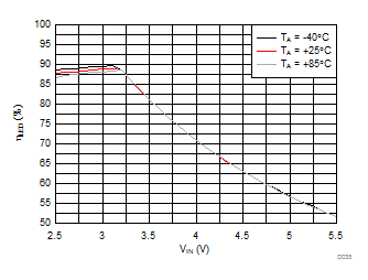 LM3645 LED Efficiency vs Input Voltage