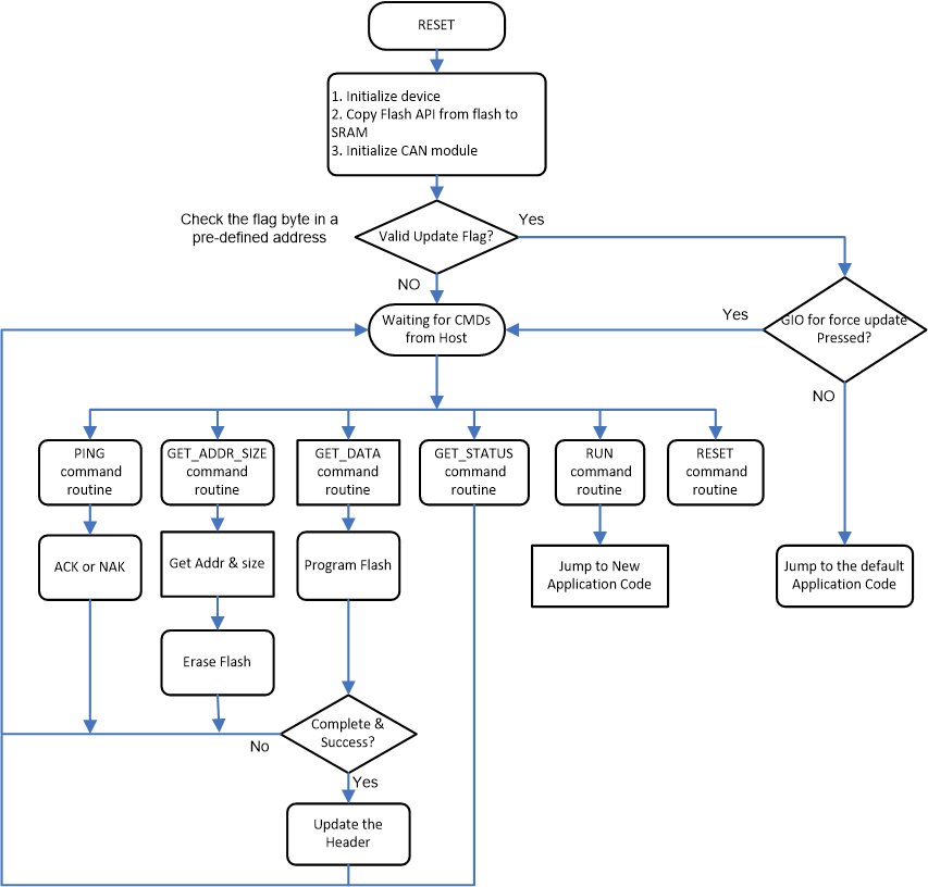 CAN_bootloader_flowchart_spna241.gif