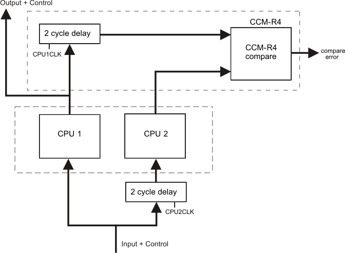 RM48L940 RM48L740 RM48L540 dual_core_implementation_pns160.gif