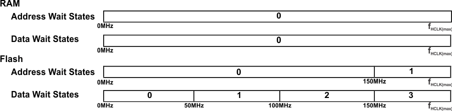 RM48L940 RM48L740 RM48L540 wait_states_f11_spns211.gif