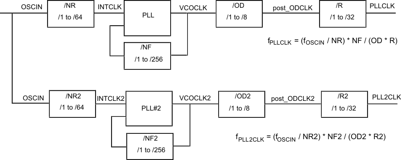 RM48L952 FMzPLLx_block_diagram_pns160.gif