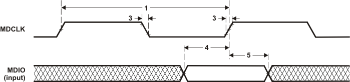 RM48L952 MDIO_Input_Timing_spns160.gif