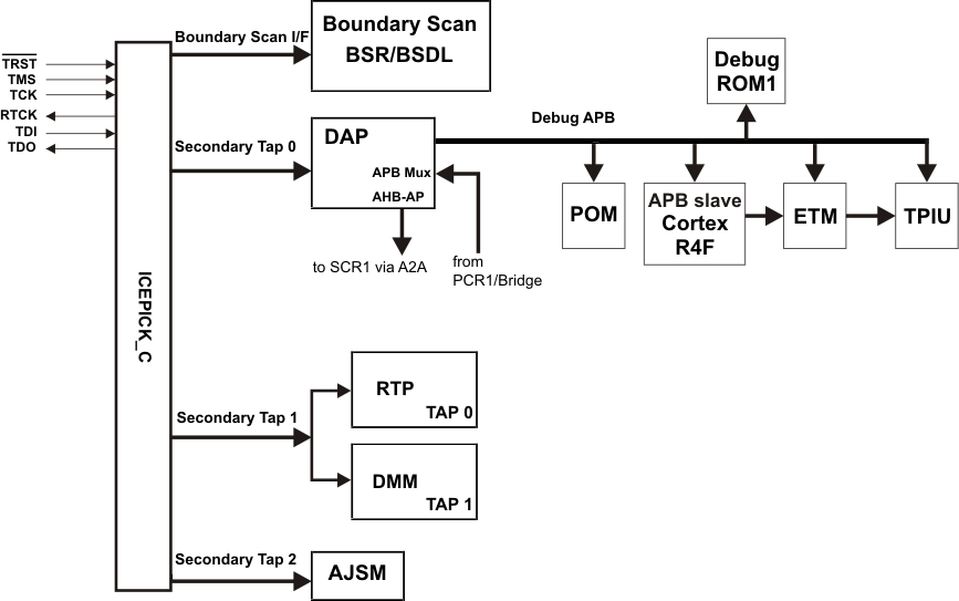 RM48L952 debug_subsystem_pns160.gif