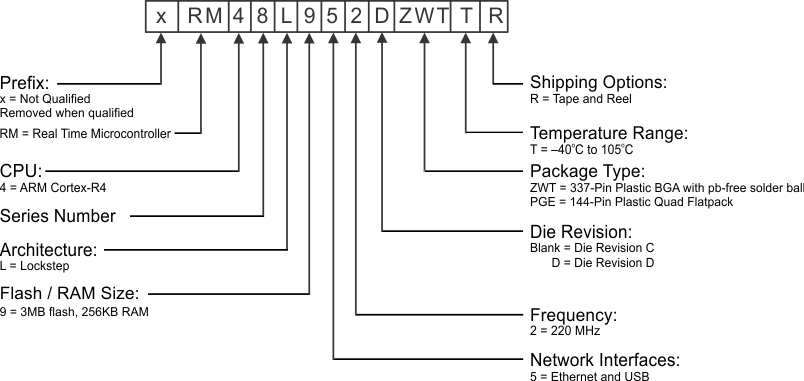 RM48L952 device_numbering_conv_f6_spns160.gif