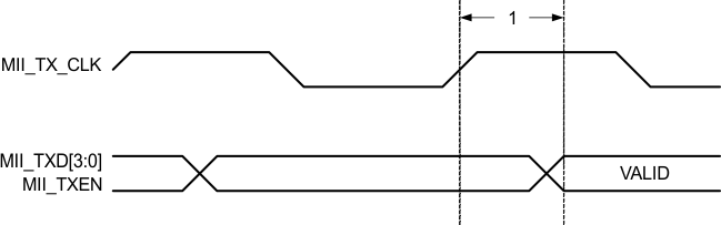 RM48L952 mii_transmit_timing_pns160.gif