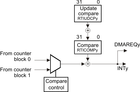 RM48L952 rti_compare_bd_pns160.gif