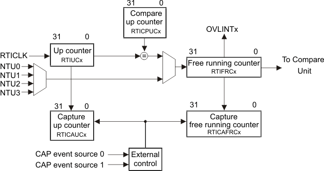 RM48L952 rti_counter_bd_pns160.gif