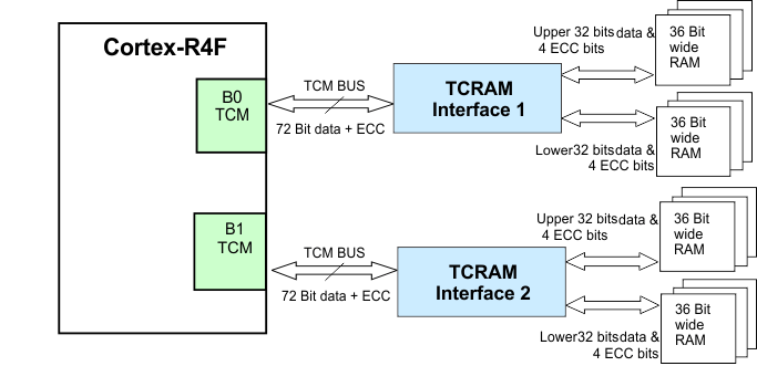 RM48L952 tcram_fbd_spns185.gif