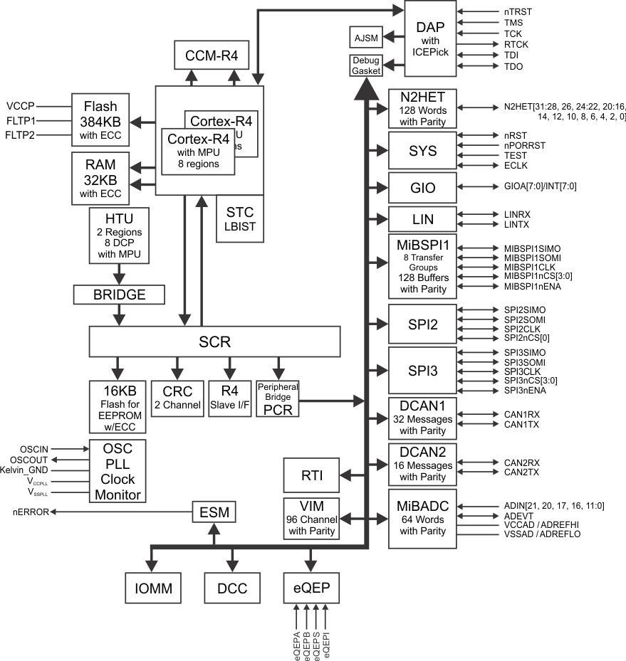 RM42L432 fbd_f3_spns186.gif