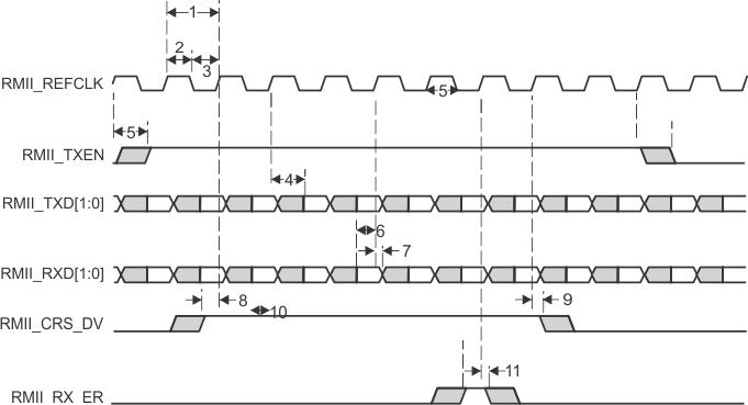 RM46L440 RM46L840 RMII_Timing_Diagram_spns160.gif