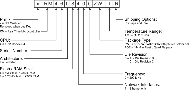 RM46L440 RM46L840 device_numbering_conv_f4_spns185.gif