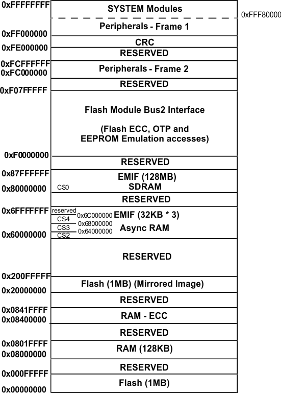 RM46L440 RM46L840 memory_map_f7f8_1MB128KB_spns185.gif