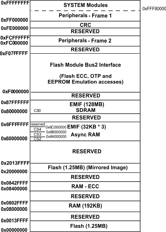 RM46L440 RM46L840 memory_map_spns185.gif