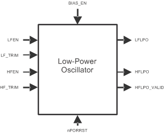 RM44L920 RM44L520 LPO_Block_Diagram_spns225.gif