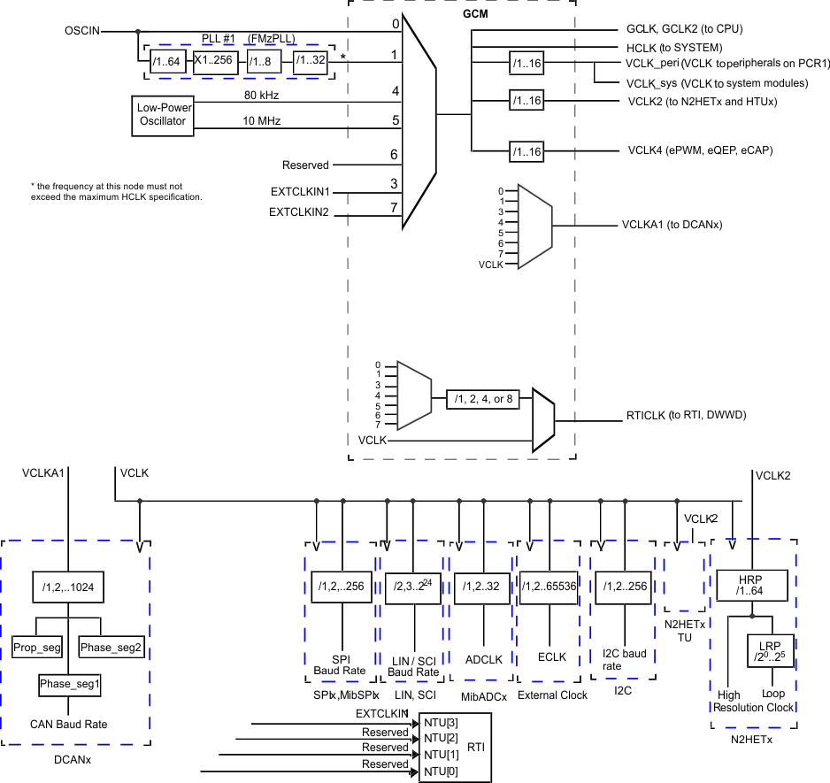 RM44L920 RM44L520 dev_clock_domains_Archer_spns225.gif