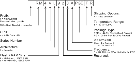 RM44L920 RM44L520 device_numbering_conv_f5_spns229.gif