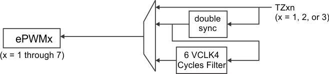 RM44L920 RM44L520 input_sync_selection_epwmx_detailed_spns225.gif