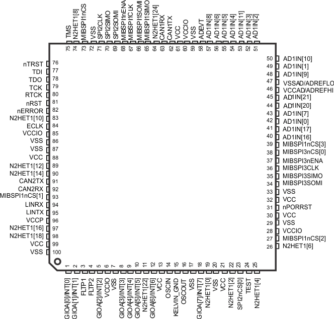 RM44L920 RM44L520 pzA_100_pin_f3.gif