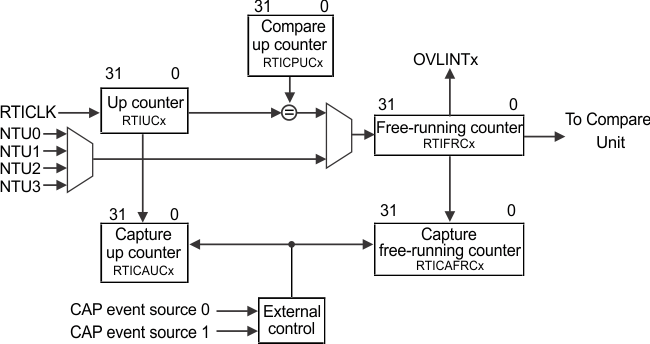 RM44L920 RM44L520 rti_counter_bd_pns160.gif