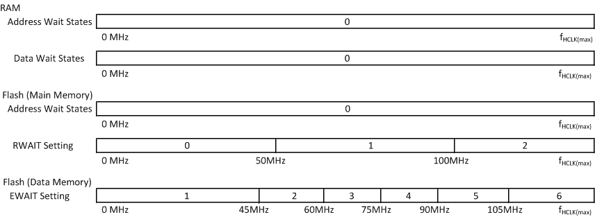 RM44L920 RM44L520 wait_states_new_spns229_120MHz.gif