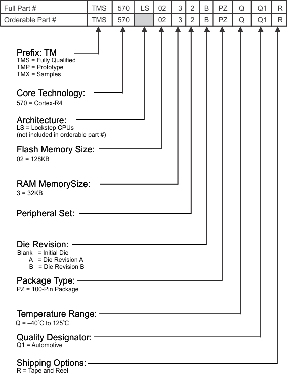 TMS570LS0232 device_numbering_conv_f8_spns242.gif