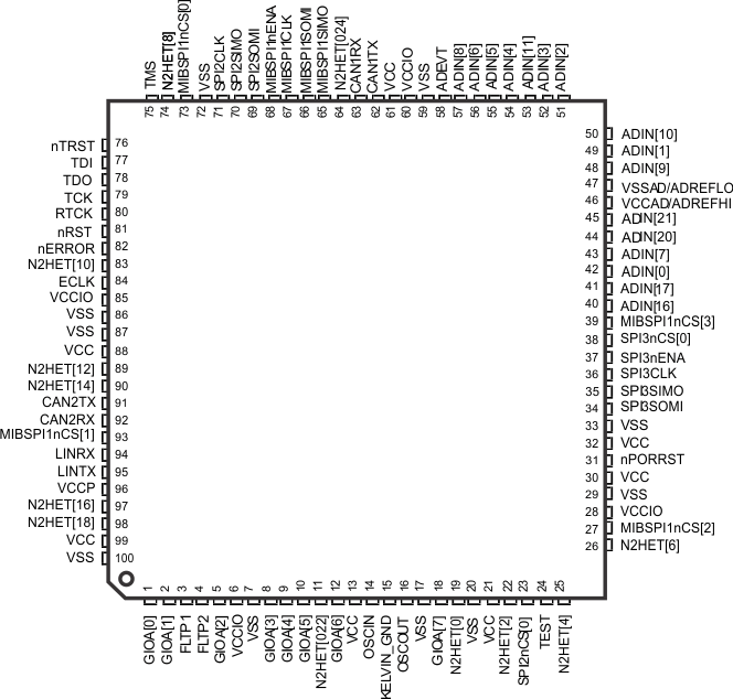 TMS570LS0232 pz_100_pin_f3.gif