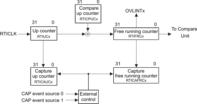 TMS570LS0232 rti_counter_bd_pns186.gif