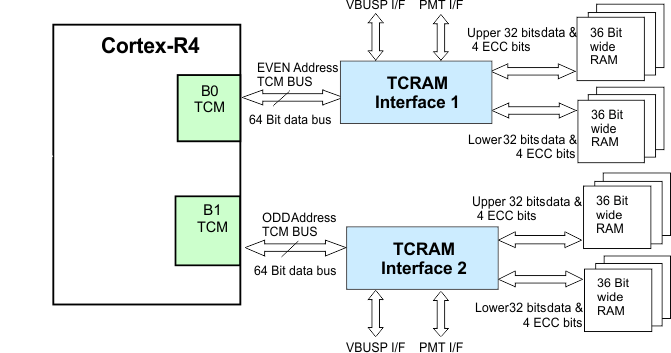 TMS570LS0232 tcram_fbd_144pin_spns186.gif