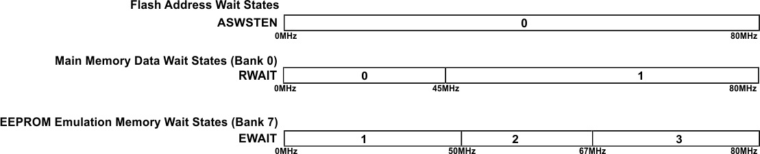 TMS570LS0232 wait_states_f4_pns186.gif