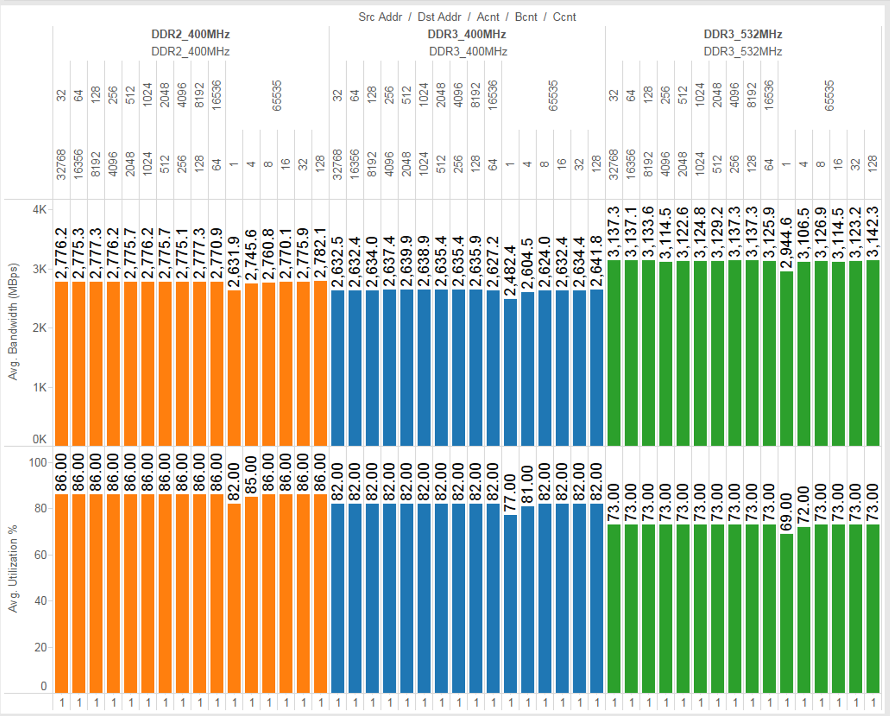 ddr2_vs_ddr3_performance_efficiency_single_sprac21.png