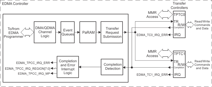 edma_controller_bd_sprac21.gif