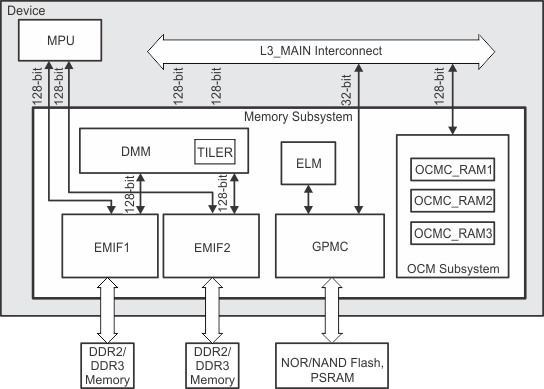 vayu_memory_subsystem_interconnection_sprac21.gif