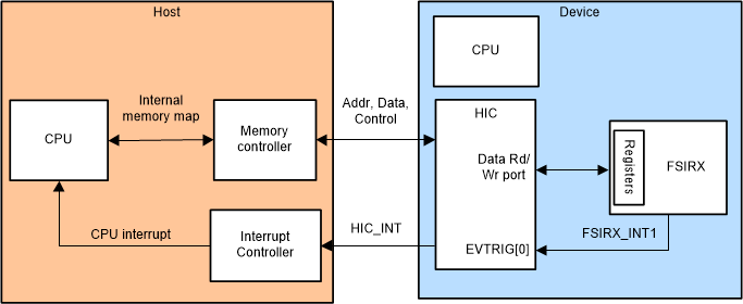 spracr2-device-internal-event-usage-model-using-fsi.gif