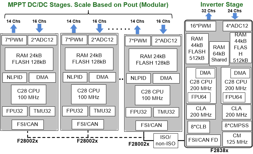 f28002x-and-f2838x-mcu-configuration-for-dpca-solar-inverter-system-spracr6.gif