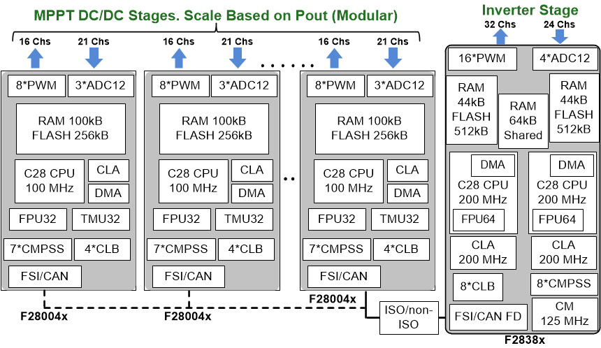f28004x-and-f2838x-mcu-configuration-for-dpca-solar-inverter-system-spracr6.gif