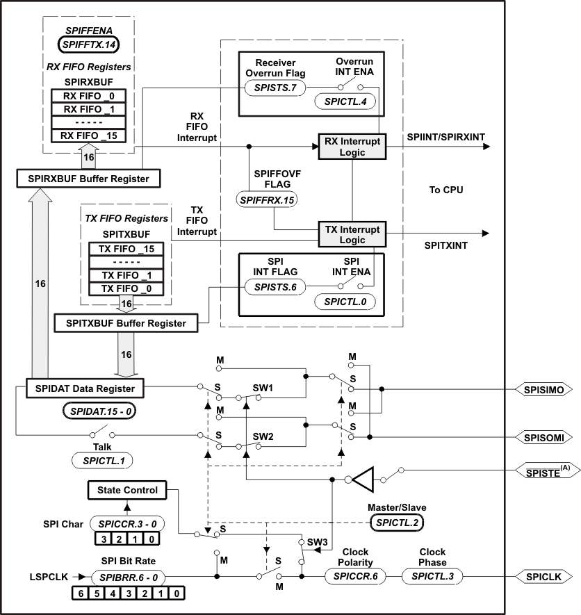 TMS320F28044 spi_prs357.gif