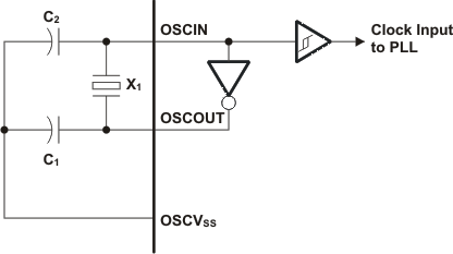 TMS320C6745 TMS320C6747 onchip_1-2v_osc_prs483.gif