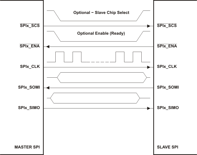 TMS320C6745 TMS320C6747 spi_mstr_slv_prs279.gif