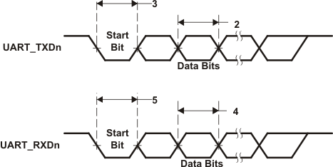 TMS320C6745 TMS320C6747 td_uart_prs271.gif