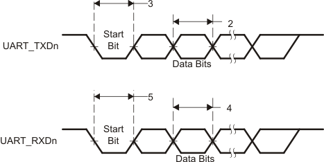 TMS320C6743 td_uart_prs271.gif