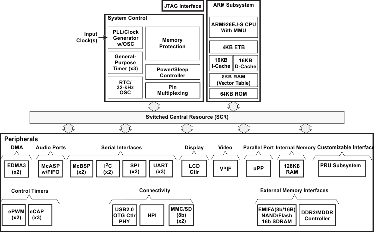 AM1806_Blk_diagram.gif