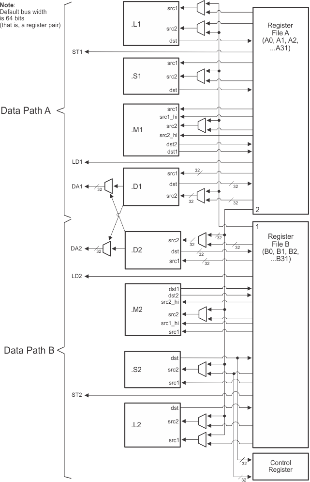 TMS320C6655 TMS320C6657 DSP_core_data_paths.gif