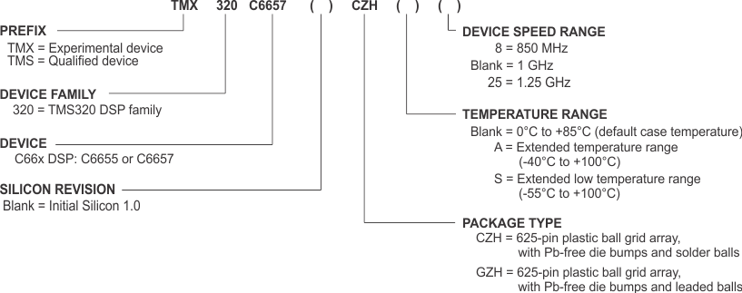 TMS320C6655 TMS320C6657 Device_Nomenclature_6655-57.gif