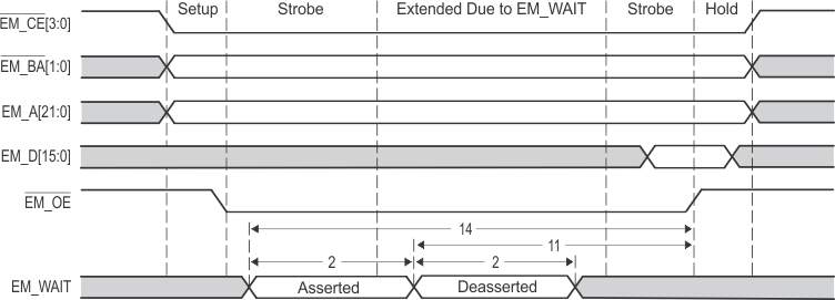 TMS320C6655 TMS320C6657 EMIF16_EM_Wait_Read_Timing.gif