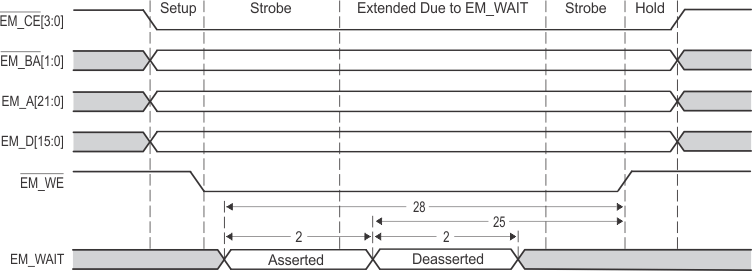 TMS320C6655 TMS320C6657 EMIF16_EM_Wait_Write_Timing.gif