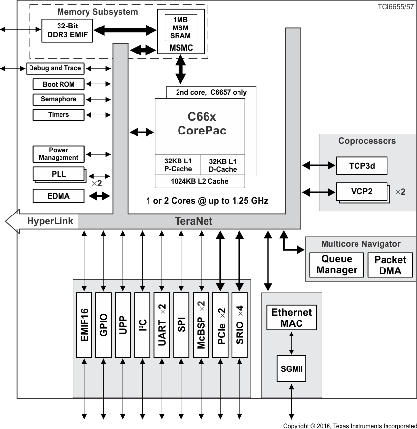 TMS320C6655 TMS320C6657 Functional_Block_Diagram_6655-57.gif